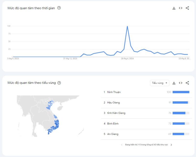 Mức độ phổ biến của AB77 theo Google Trends